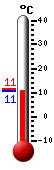 actuellement: 12.1, max: 15.7, min: 10.3