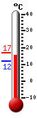 Currently: 14.9, Max: 14.9, Min: 11.7